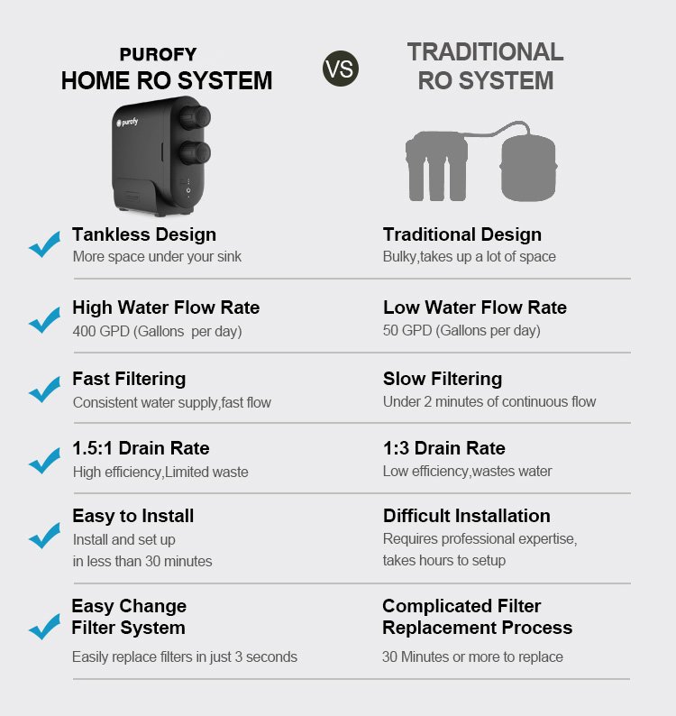 PS7 Pro 2 Purofy Tankless RO Features