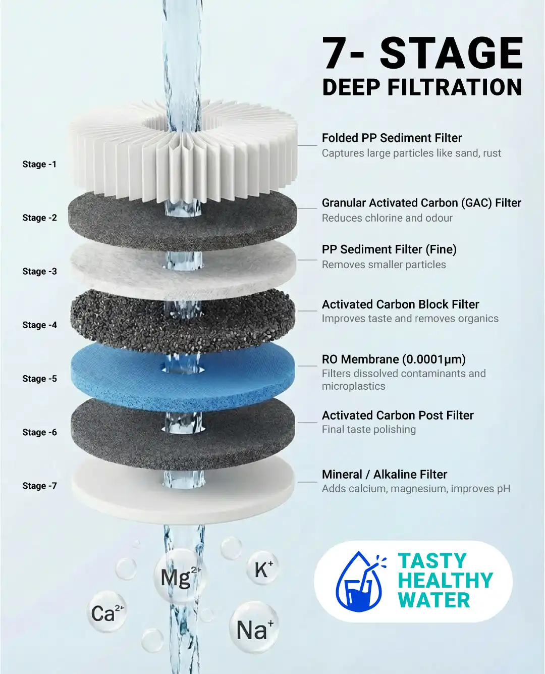 Purofy X7 pro 7 stage filtration mineral bundle 01
