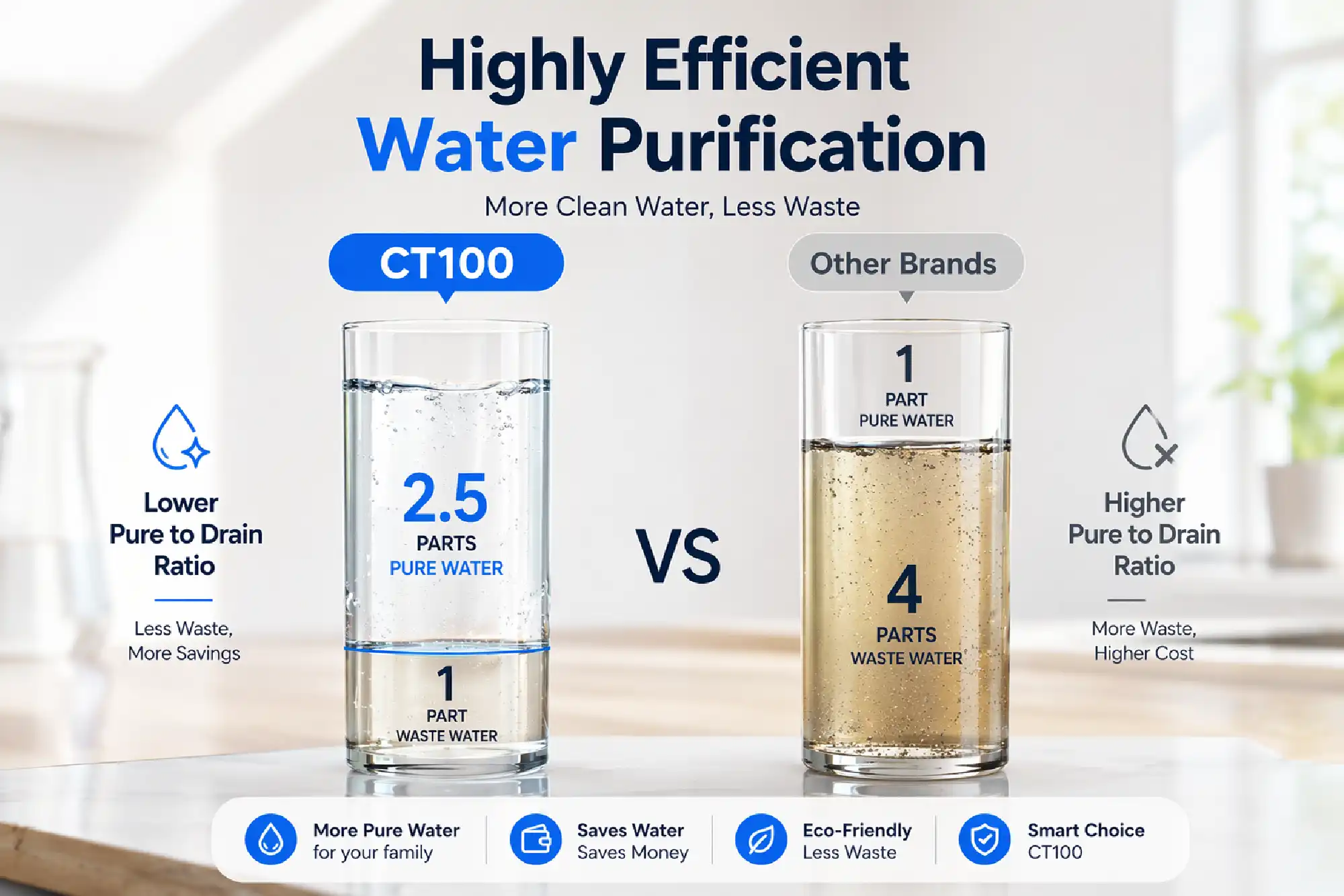 Purofy CT100 Plug Use countertop RO Water Purifier Product Details Less waste water