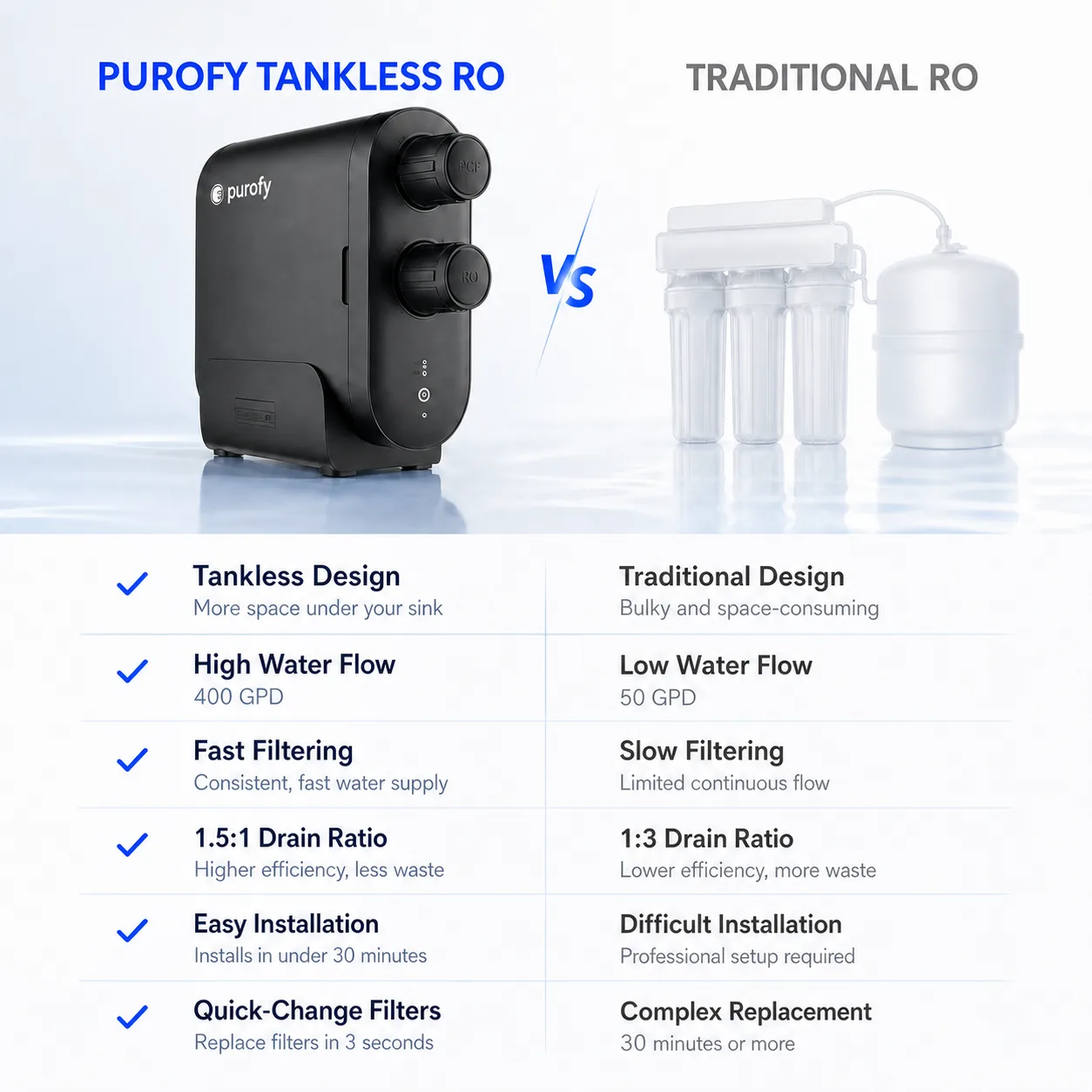 Purofy X4 Pro RO Water Purifier Maldives – 400GPD Tankless 6 Purofy X4 Pro tankless RO versus traditional tank RO system comparison Maldives